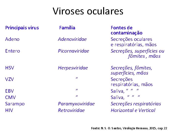 Viroses oculares Principais virus Família Adenoviridae Entero Picornaviridae HSV Herpesviridae VZV EBV CMV Sarampo