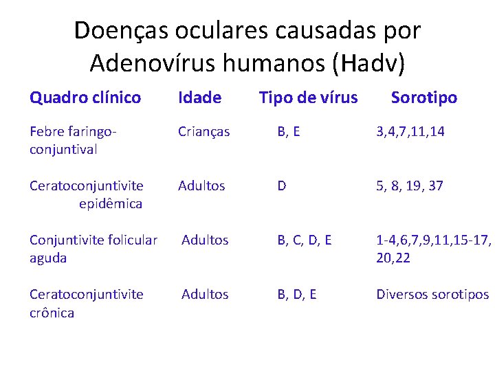 Doenças oculares causadas por Adenovírus humanos (Hadv) Quadro clínico Idade Tipo de vírus Sorotipo