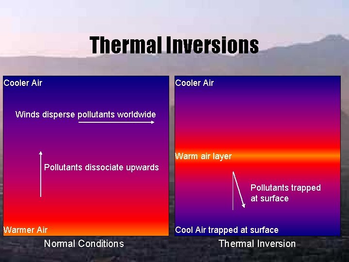 Thermal Inversions Cooler Air Winds disperse pollutants worldwide Warm air layer Pollutants dissociate upwards