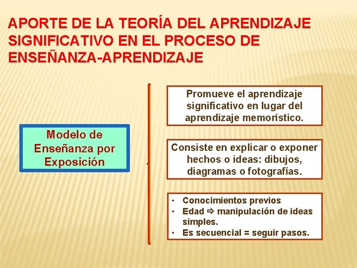 APORTE DE LA TEORÍA DEL APRENDIZAJE SIGNIFICATIVO EN EL PROCESO DE ENSEÑANZA-APRENDIZAJE Promueve el
