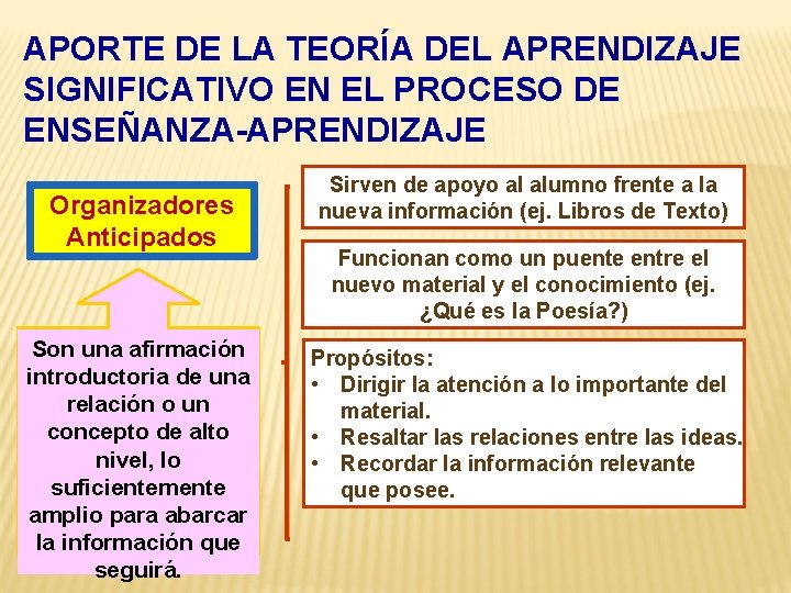 APORTE DE LA TEORÍA DEL APRENDIZAJE SIGNIFICATIVO EN EL PROCESO DE ENSEÑANZA-APRENDIZAJE Organizadores Anticipados