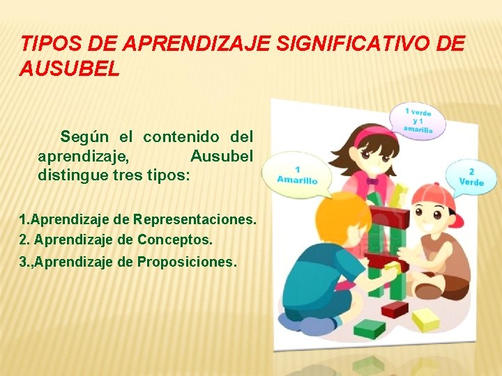 TIPOS DE APRENDIZAJE SIGNIFICATIVO DE AUSUBEL Según el contenido del aprendizaje, Ausubel distingue tres