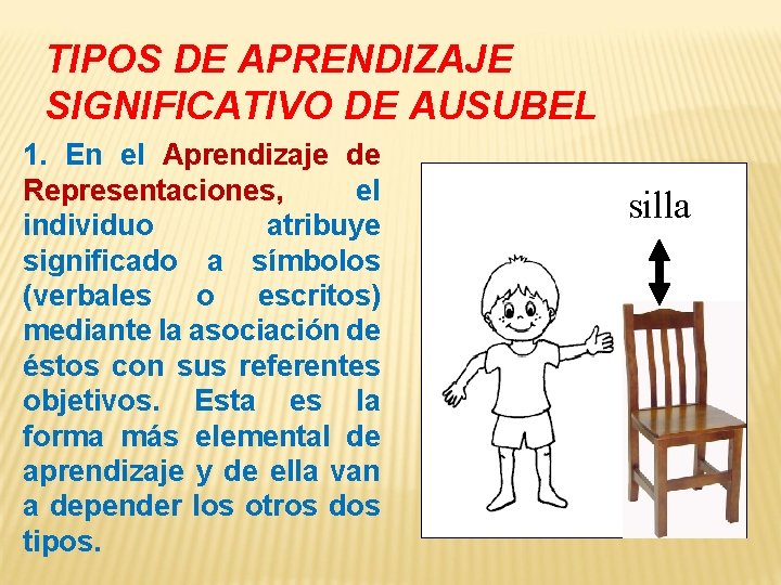 TIPOS DE APRENDIZAJE SIGNIFICATIVO DE AUSUBEL 1. En el Aprendizaje de Representaciones, el individuo