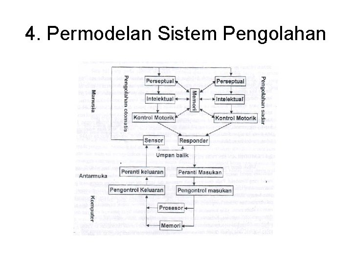4. Permodelan Sistem Pengolahan 