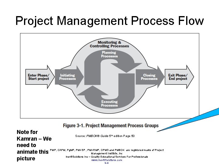 Project Management Process Flow Note for Source: PMBOK® Guide 5 edition Page 50 Kamran Project Management Process Flow Note for Source: PMBOK® Guide 5 edition Page 50 Kamran