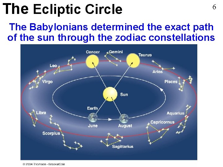 The Ecliptic Circle 6 The Babylonians determined the exact path of the sun through