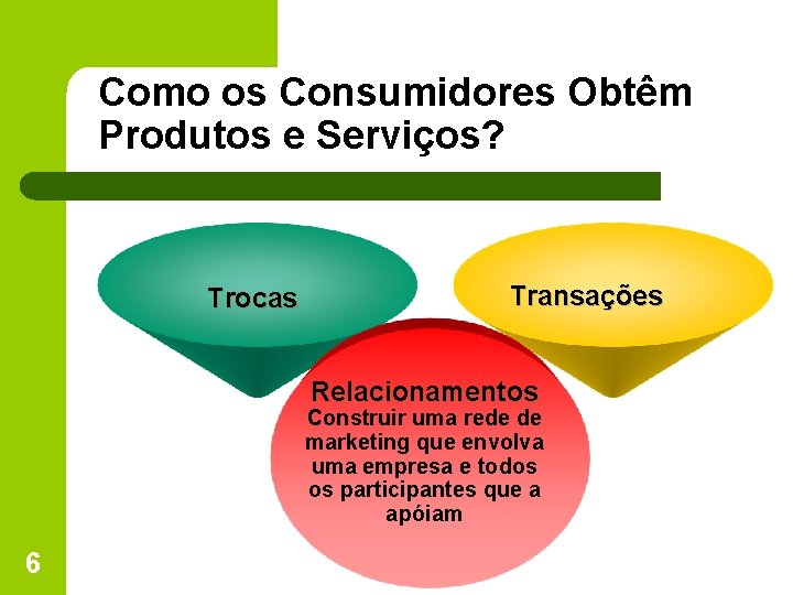 Como os Consumidores Obtêm Produtos e Serviços? Trocas Transações Relacionamentos Construir uma rede de