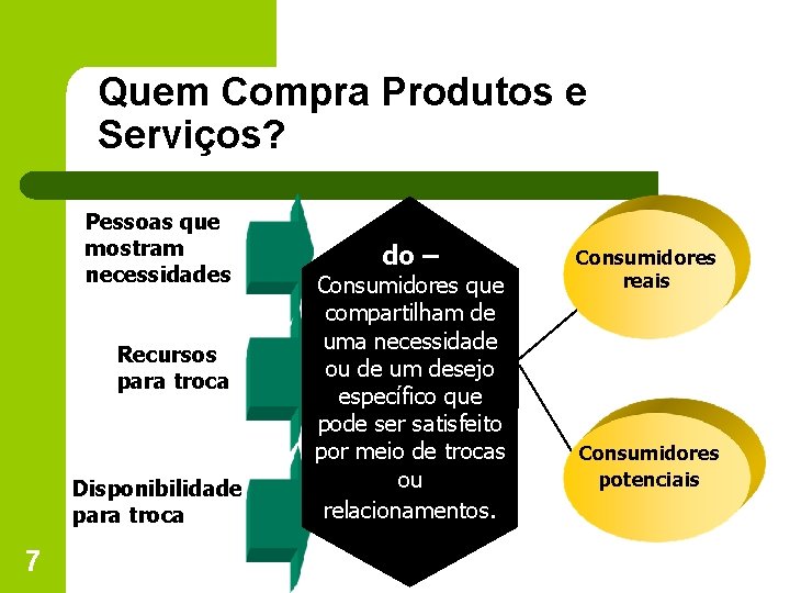 Quem Compra Produtos e Serviços? Recursos para troca Disponibilidade para troca 7 do –