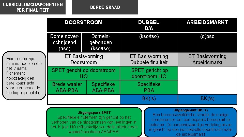 CURRICULUMCOMPONENTEN PER FINALITEIT DERDE GRAAD DOORSTROOM DUBBEL D/A ARBEIDSMARKT (kso/tso) (d)bso ET Basisvorming Doorstroom