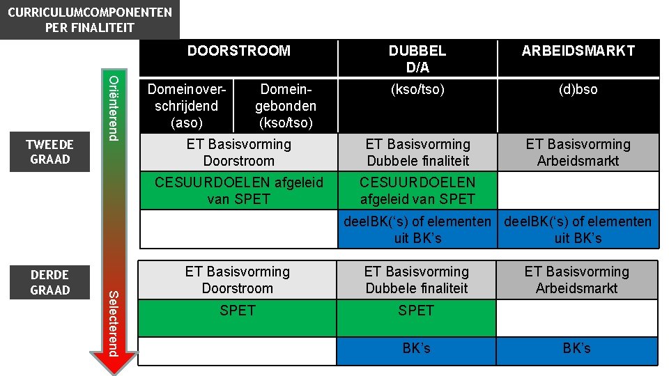 CURRICULUMCOMPONENTEN PER FINALITEIT DOORSTROOM Oriënterend TWEEDE GRAAD DUBBEL D/A ARBEIDSMARKT (kso/tso) (d)bso ET Basisvorming