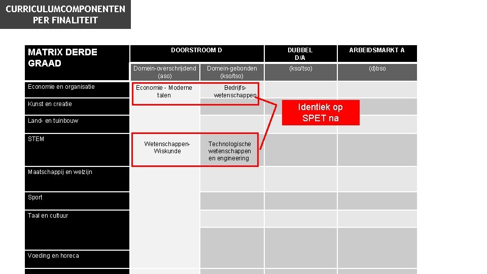 CURRICULUMCOMPONENTEN PER FINALITEIT MATRIX DERDE GRAAD Economie en organisatie DOORSTROOM D Domein-overschrijdend (aso) Economie