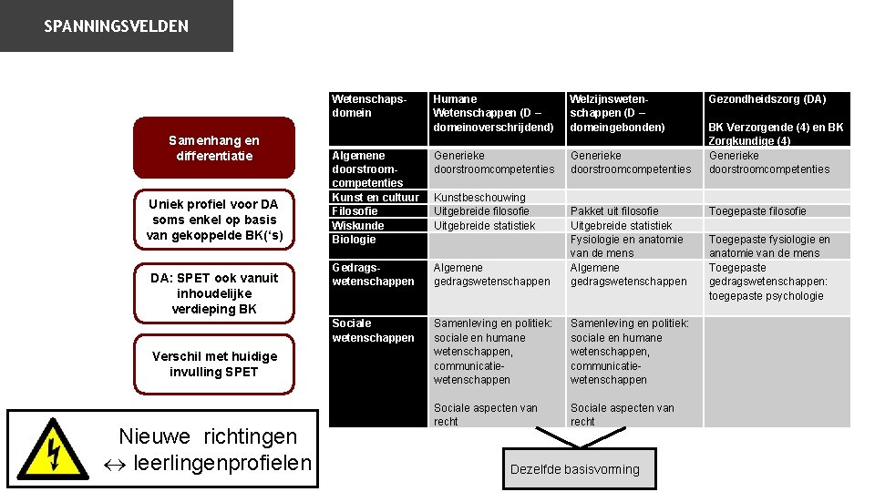 SPANNINGSVELDEN Wetenschapsdomein Samenhang en differentiatie Uniek profiel voor DA soms enkel op basis van