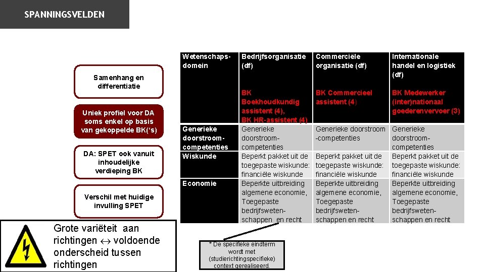 SPANNINGSVELDEN Wetenschapsdomein Samenhang en differentiatie Uniek profiel voor DA soms enkel op basis van