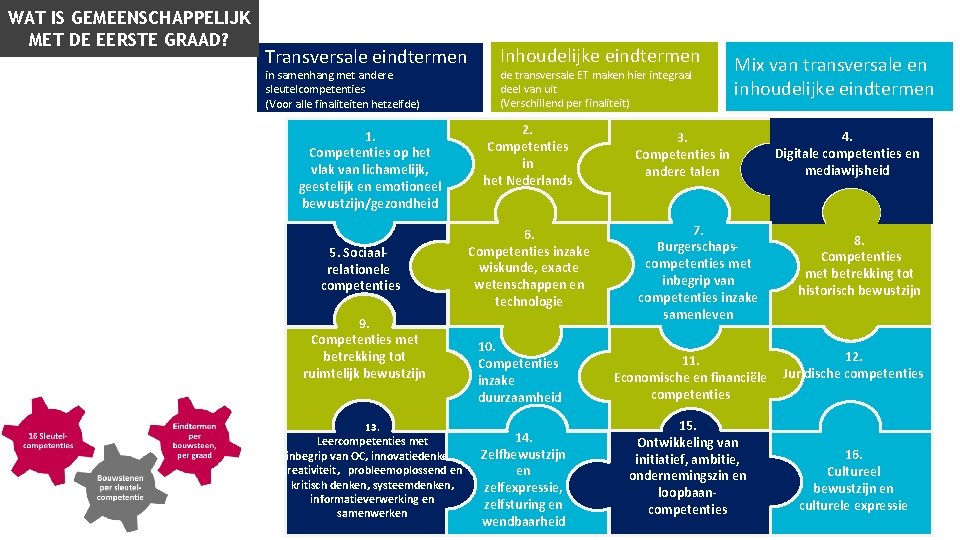 WAT IS GEMEENSCHAPPELIJK MET DE EERSTE GRAAD? Transversale eindtermen in samenhang met andere sleutelcompetenties