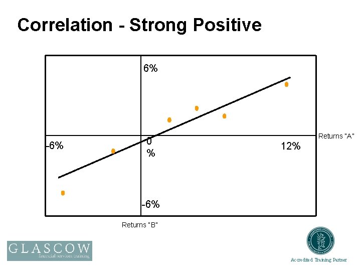 Correlation - Strong Positive 6% -6% 0 % Returns “A” 12% -6% Returns “B”