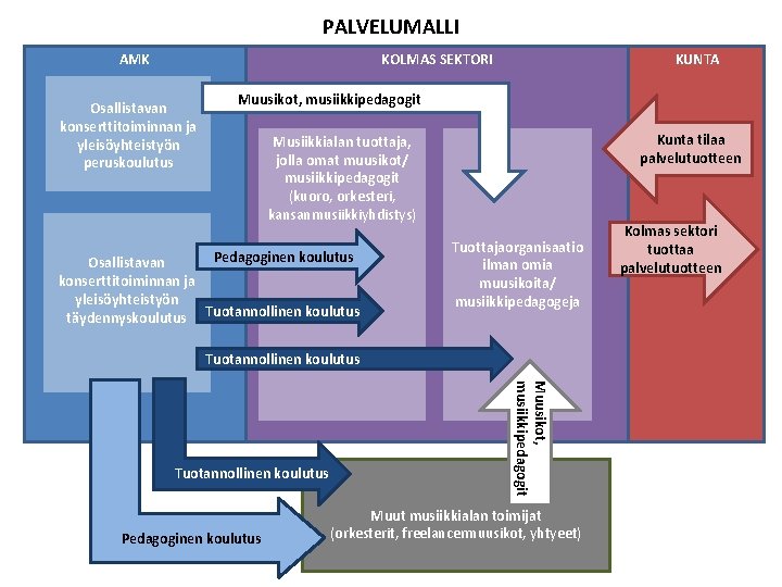 PALVELUMALLI AMK KOLMAS SEKTORI Osallistavan konserttitoiminnan ja yleisöyhteistyön peruskoulutus KUNTA Muusikot, musiikkipedagogit Kunta tilaa PALVELUMALLI AMK KOLMAS SEKTORI Osallistavan konserttitoiminnan ja yleisöyhteistyön peruskoulutus KUNTA Muusikot, musiikkipedagogit Kunta tilaa
