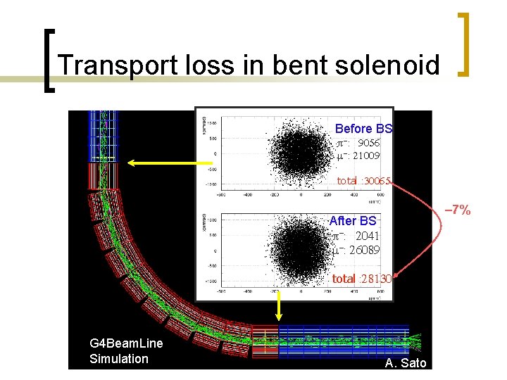 Transport loss in bent solenoid Before BS π -: 9056 μ -: 21009 total