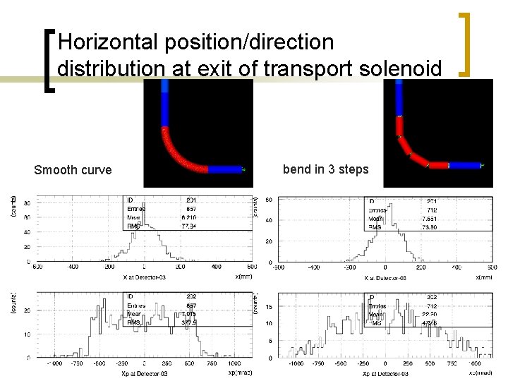 Horizontal position/direction distribution at exit of transport solenoid Smooth curve bend in 3 steps