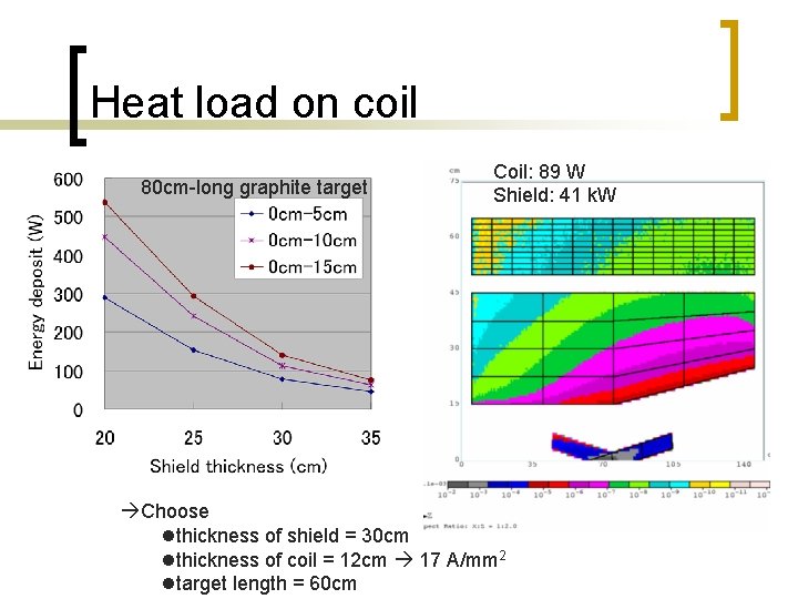 Heat load on coil 80 cm-long graphite target Coil: 89 W Shield: 41 k.