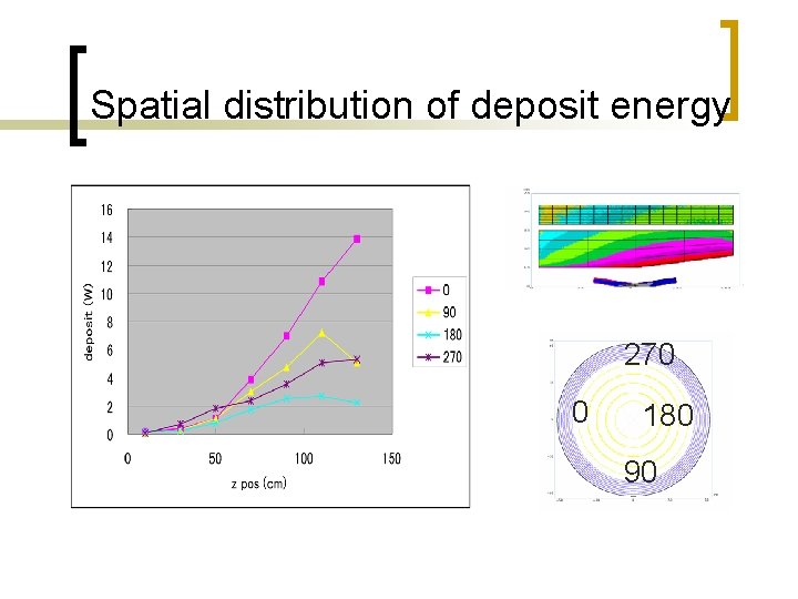 Spatial distribution of deposit energy 270 0 180 90 