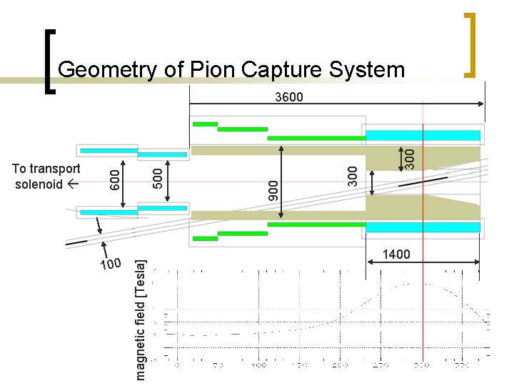 Geometry of Pion Capture System 100 magnetic field [Tesla] 300 900 600 To transport