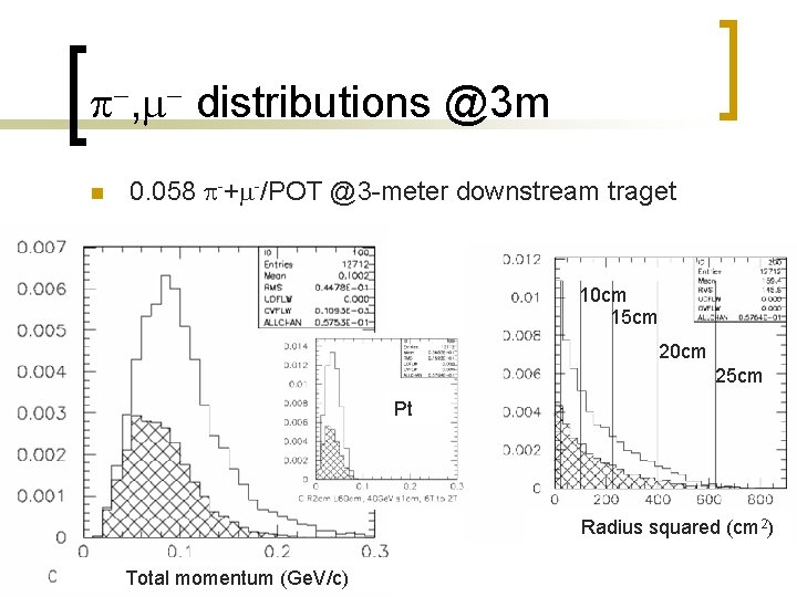 p-, m- distributions @3 m n 0. 058 p-+m-/POT @3 -meter downstream traget 10