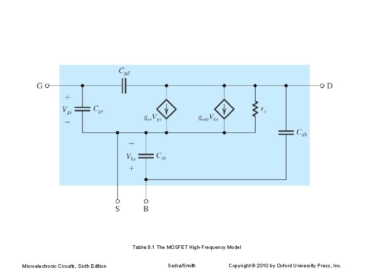 Table 9. 1 The MOSFET High-Frequency Model Microelectronic Circuits, Sixth Edition Sedra/Smith Copyright ©