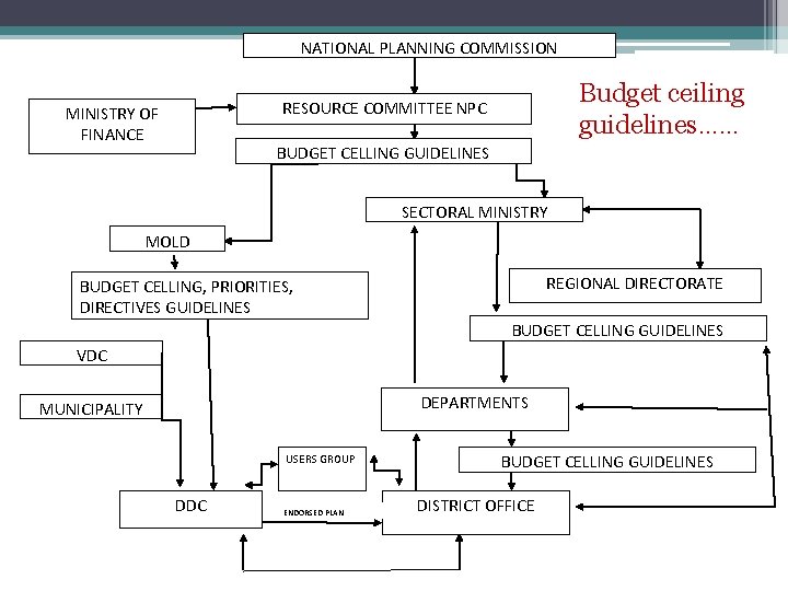 NATIONAL PLANNING COMMISSION Budget ceiling guidelines…… RESOURCE COMMITTEE NPC MINISTRY OF FINANCE BUDGET CELLING