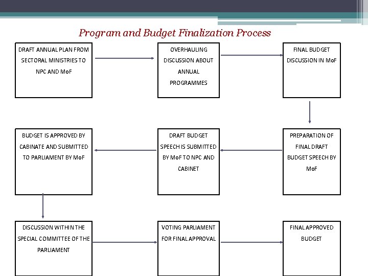 Program and Budget Finalization Process DRAFT ANNUAL PLAN FROM OVERHAULING FINAL BUDGET SECTORAL MINISTRIES