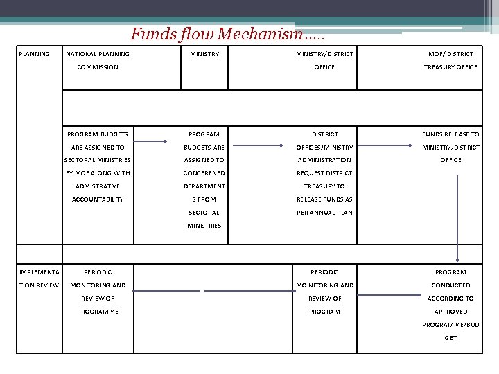 Funds flow Mechanism…. . PLANNING NATIONAL PLANNING MINISTRY COMMISSION MINISTRY/DISTRICT MOF/ DISTRICT OFFICE TREASURY