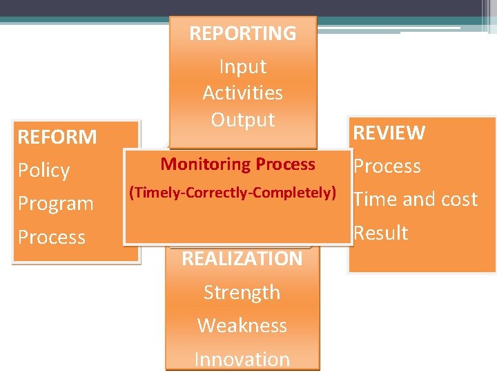 REPORTING REFORM Policy Program Process Input Activities Output Monitoring Process (Timely-Correctly-Completely) REALIZATION Strength Weakness