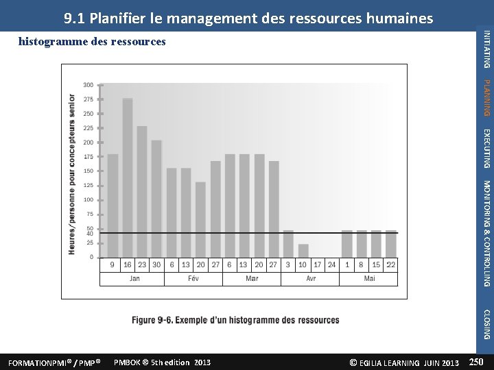 9. 1 Planifier le management des ressources humaines INITIATING histogramme des ressources PLANNING EXECUTING