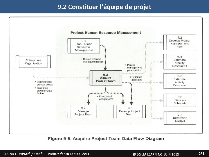 9. 2 Constituer l'équipe de projet 2. Constituer l'équipe de projet FORMATION PMI PMP®