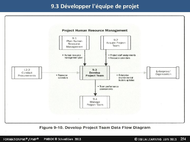 9. 3 Développer l'équipe de projet 3. Développer l'équipe de projet FORMATION PMI PMP®