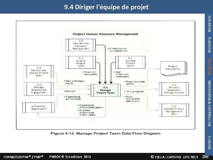 9. 4 Diriger l'équipe de projet INITIATING 4. Diriger l'équipe de projet PLANNING EXECUTING