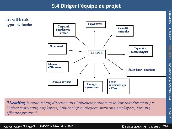 9. 4 Diriger l'équipe de projet Visionnaire Autorité naturelle Capacité à communiquer LEADER Aura