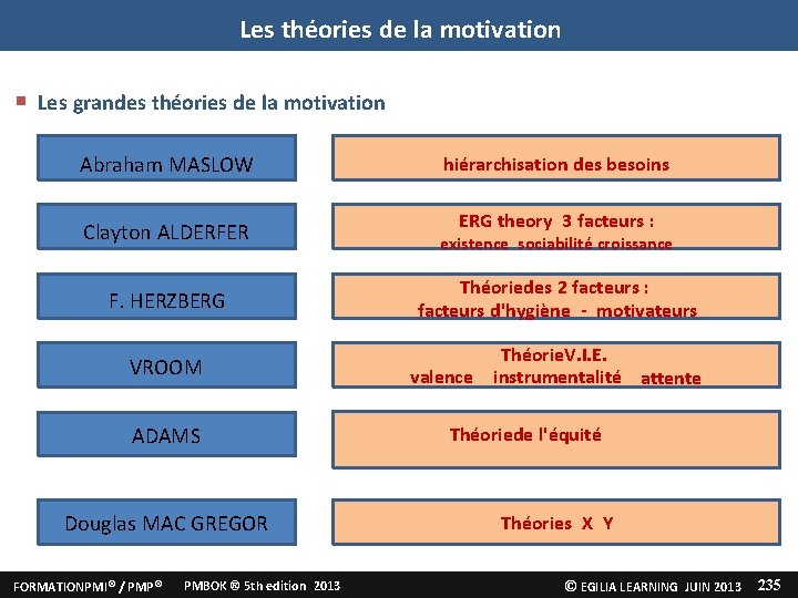 Les théories de la motivation Les grandes théories de la motivation Abraham MASLOW hiérarchisation