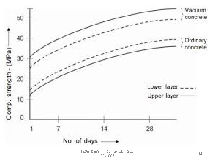Dr. Saji Daniel Construction Engg. Rizvi COE 32 
