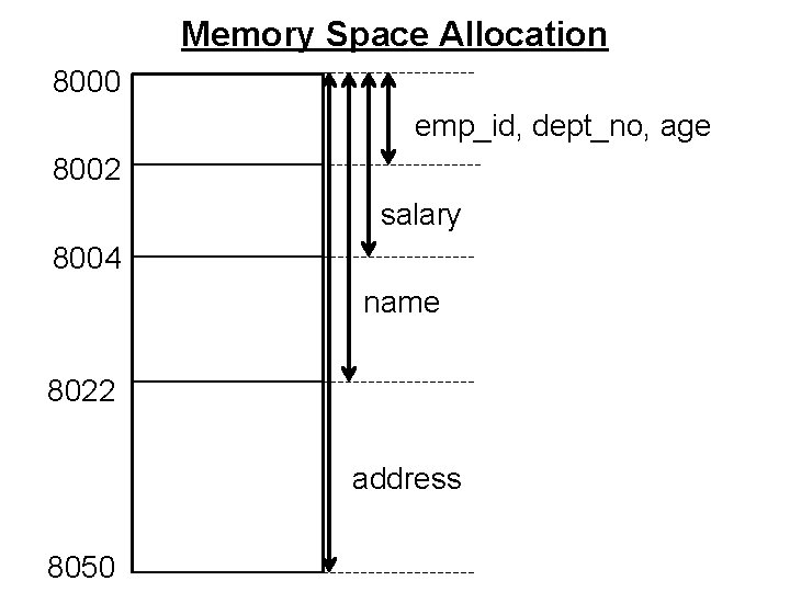 Memory Space Allocation 8000 emp_id, dept_no, age 8002 salary 8004 name 8022 address 8050 Memory Space Allocation 8000 emp_id, dept_no, age 8002 salary 8004 name 8022 address 8050