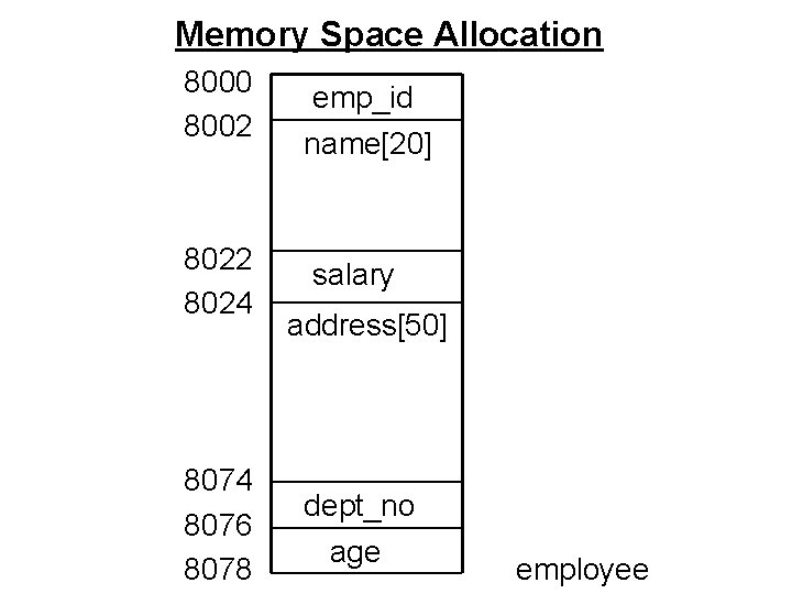 Memory Space Allocation 8000 8002 8024 8076 8078 emp_id name[20] salary address[50] dept_no age
