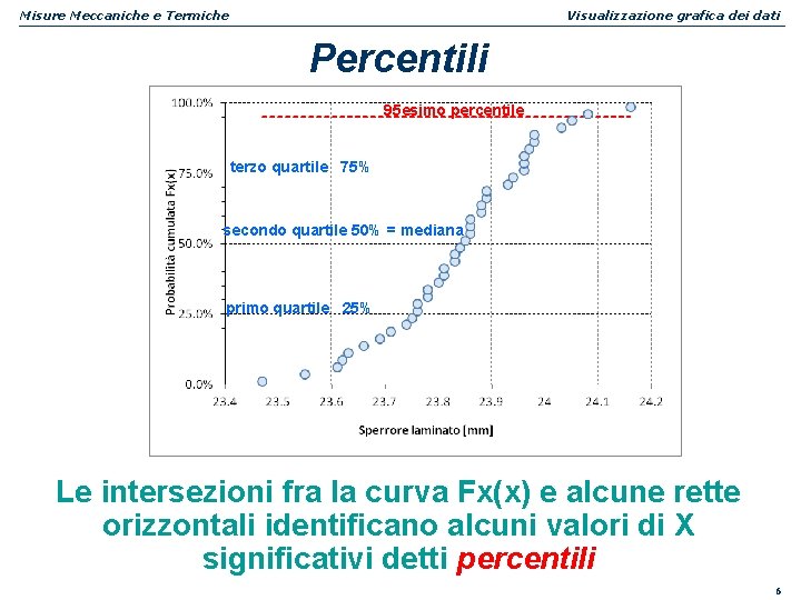 Misure Meccaniche e Termiche Visualizzazione grafica dei dati Percentili 95 esimo percentile terzo quartile