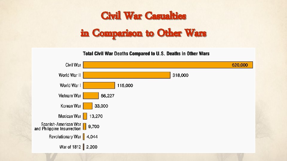 Civil War Casualties in Comparison to Other Wars 