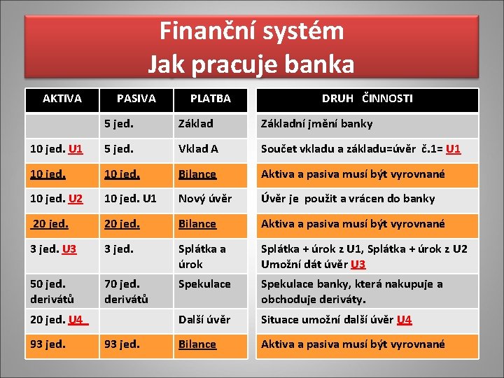 Finanční systém Jak pracuje banka AKTIVA PASIVA PLATBA DRUH ČINNOSTI 5 jed. Základní jmění