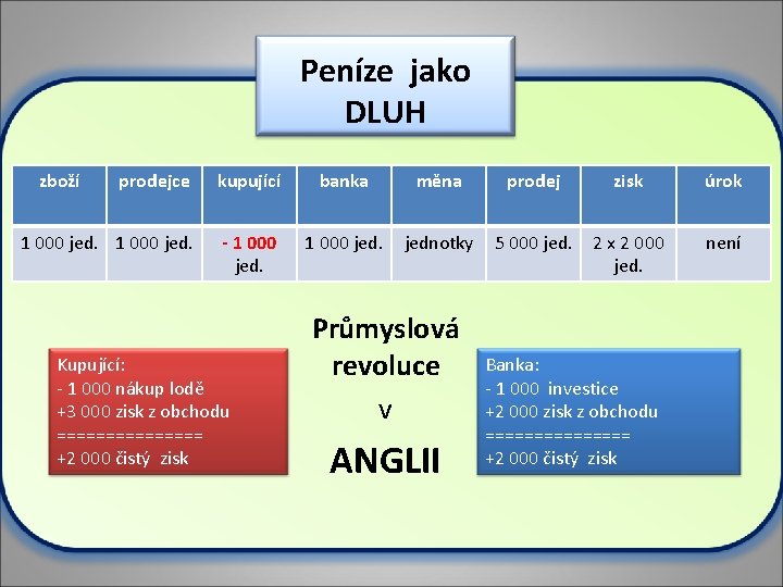 Peníze jako DLUH zboží prodejce kupující banka měna prodej zisk úrok 1 000 jed.