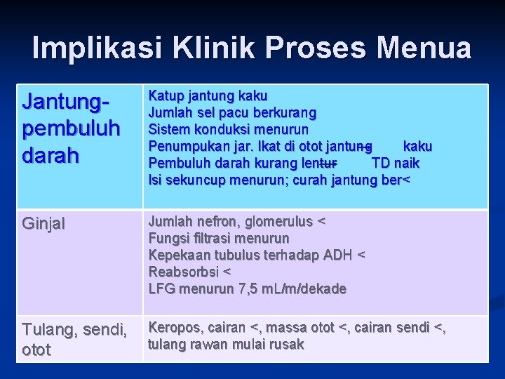 Implikasi Klinik Proses Menua Jantungpembuluh darah Katup jantung kaku Jumlah sel pacu berkurang Sistem