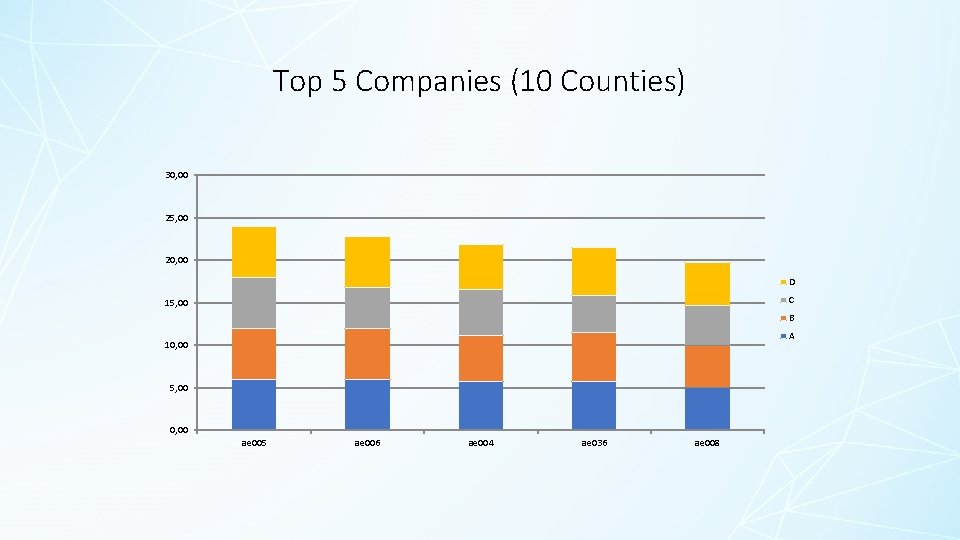 Top 5 Companies (10 Counties) 30, 00 25, 00 20, 00 D C 15,