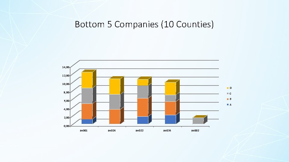 Bottom 5 Companies (10 Counties) 14, 00 12, 00 10, 00 D 8, 00