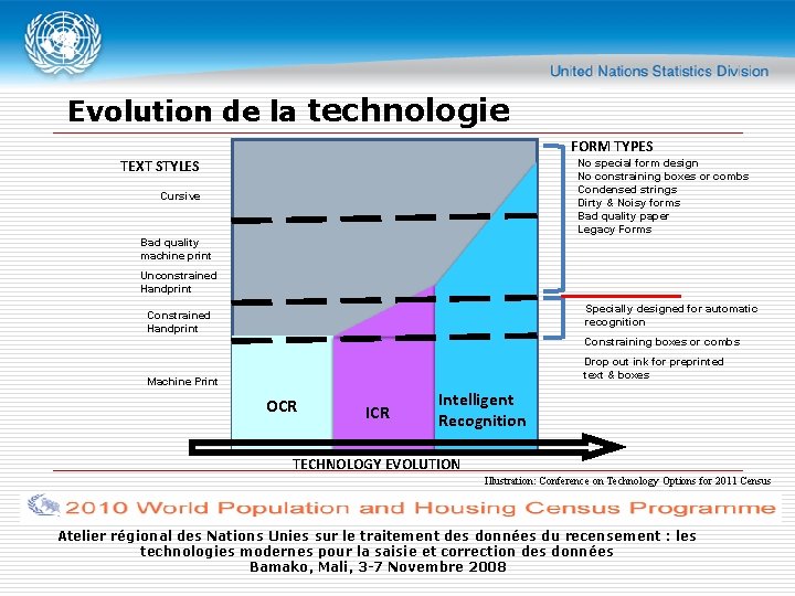 Evolution de la technologie FORM TYPES TEXT STYLES No special form design No constraining