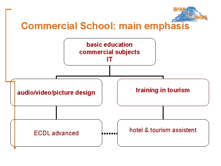 Commercial School: main emphasis basic education commercial subjects IT audio/video/picture design training in tourism