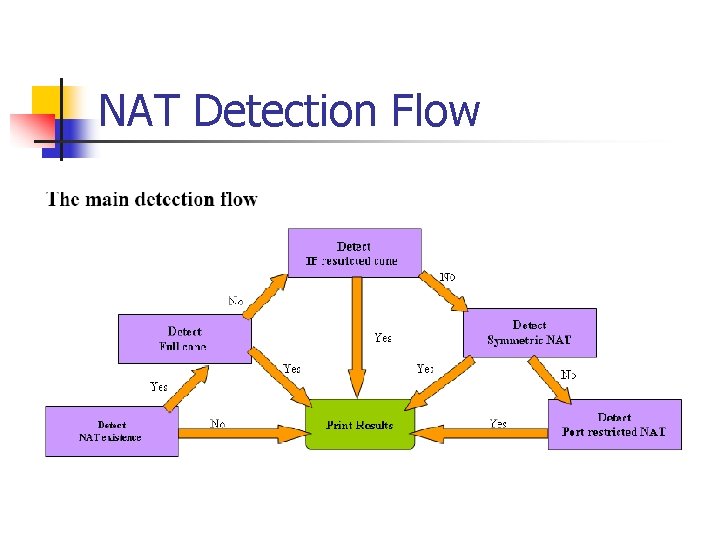 NAT Detection Flow 